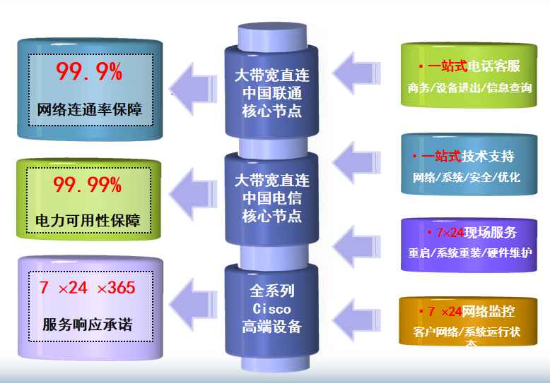 牙克石机房网络